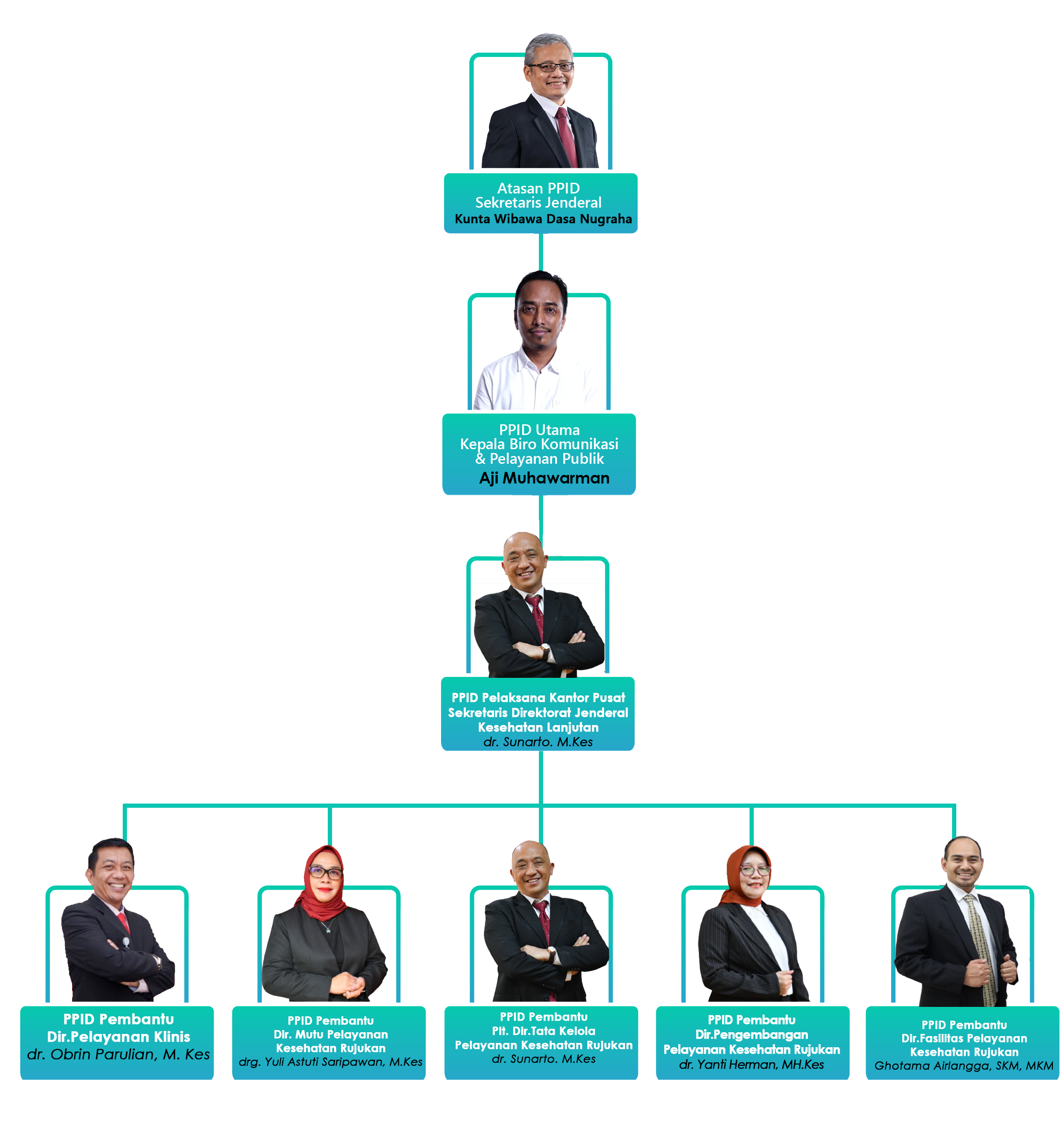 Struktur Organisasi PPID